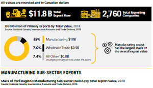 York Region Business Export Factsheet