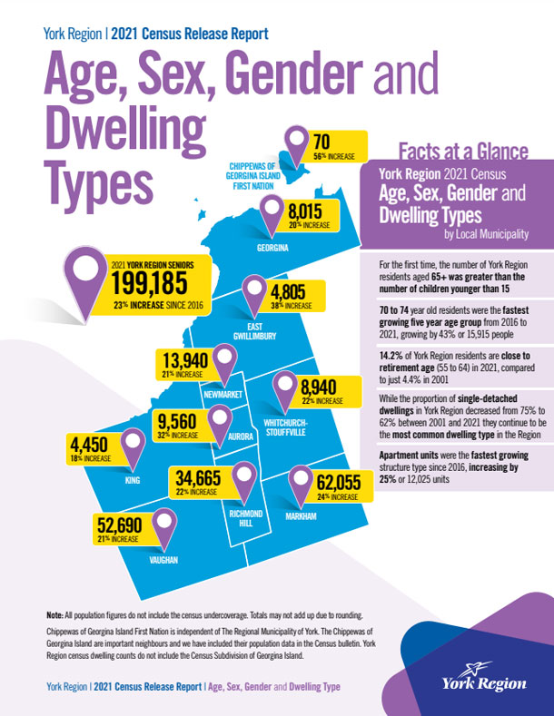Age, Sex, Gender, and Dwelling Types