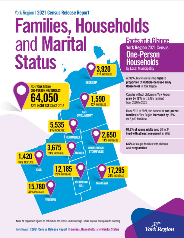 Families, Households and Marital Status