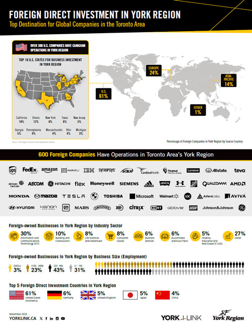 York Region FDI Sheet