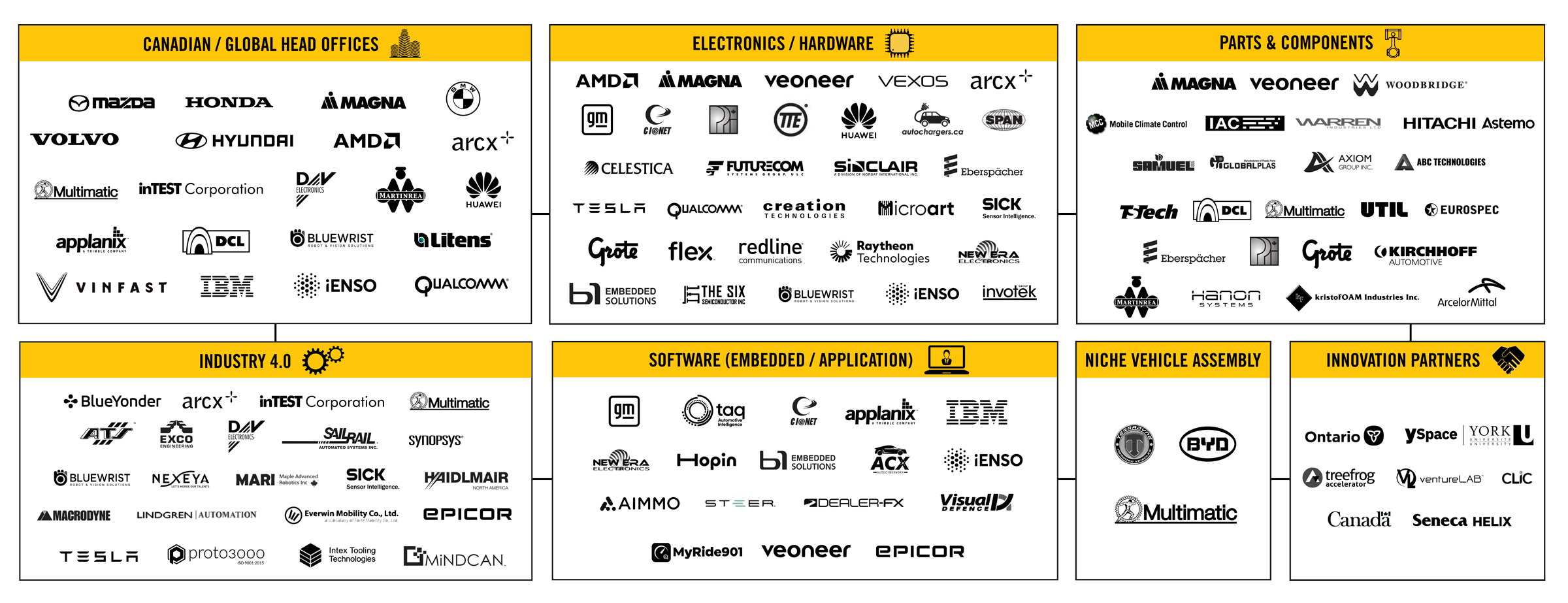 York Region's Autotech Ecosystem