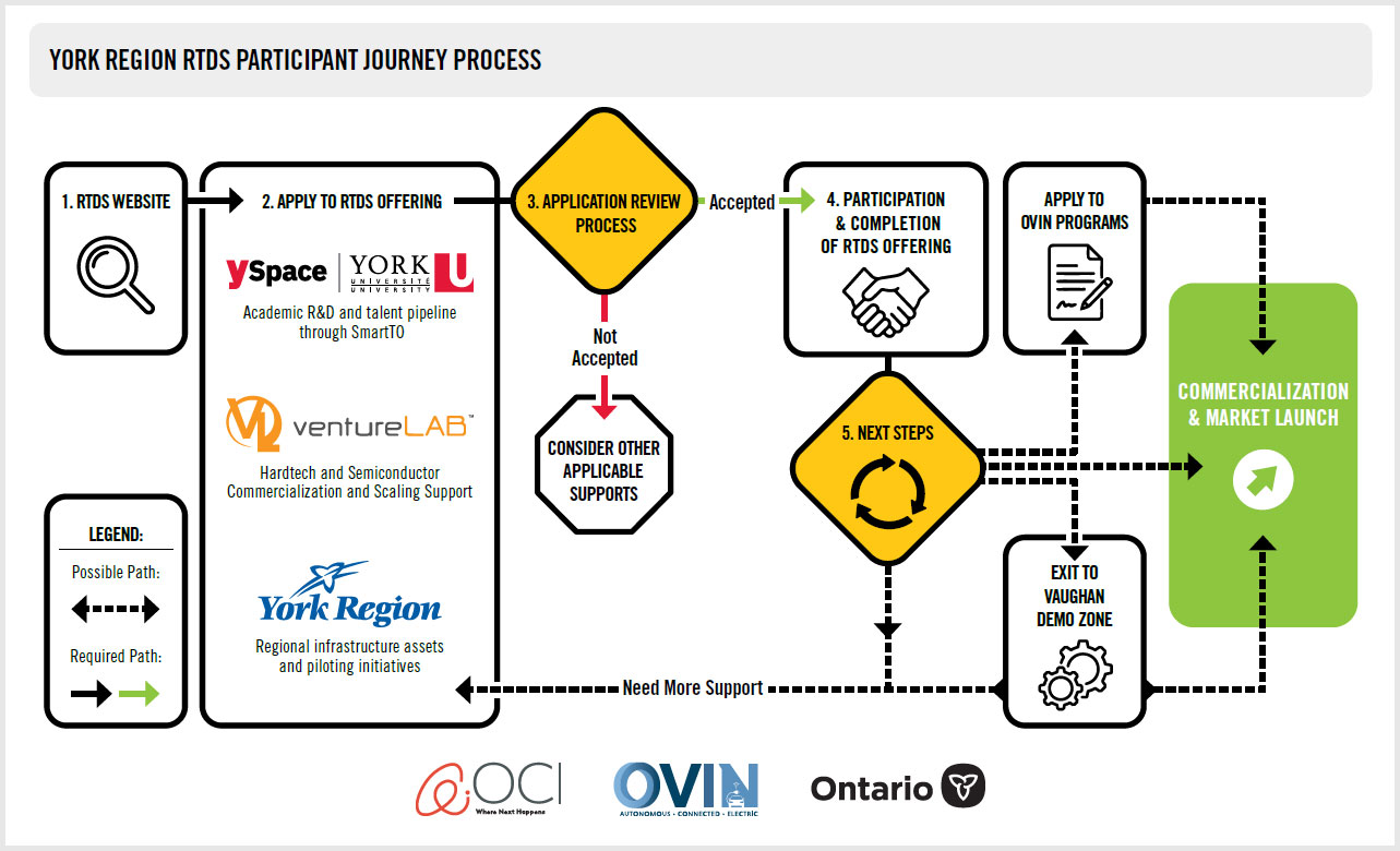 York Region OVIN RTDS Participants Journey